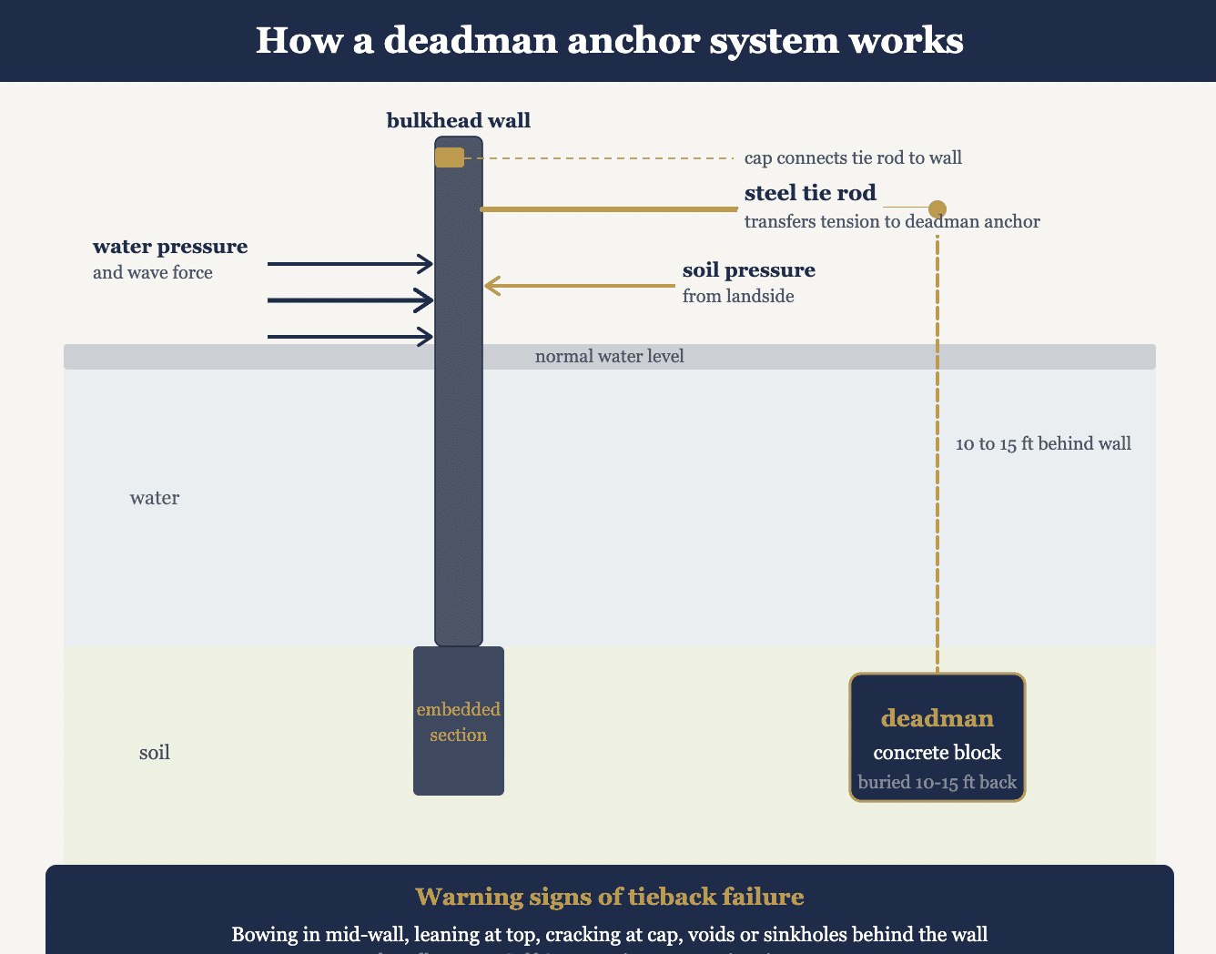 What Is a Deadman Anchor & Why Does Your Bulkhead Need One?